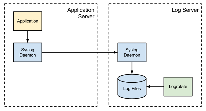 Syslog Diagram