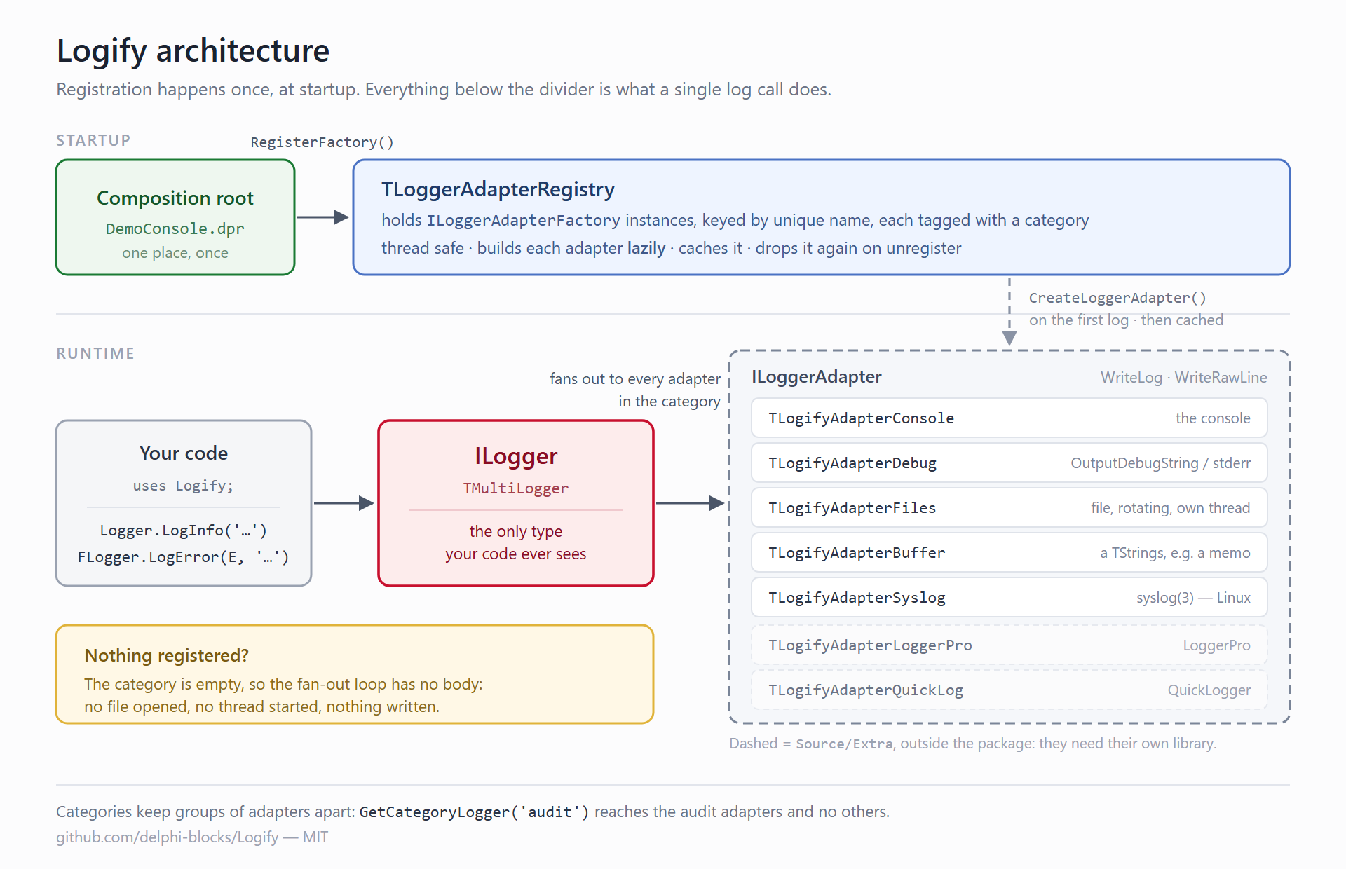 Logify architecture