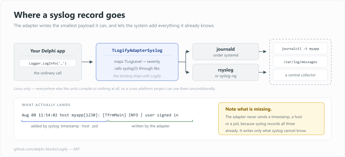 Where a syslog record goes
