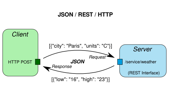 REST & JSON