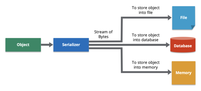 serialization-diagram-800x364-1