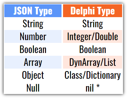 JSON / Delphi Types